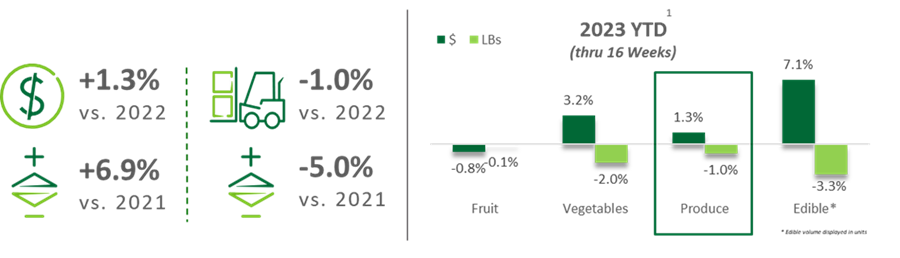 Percentage changes in 2022 vs 2021. Bar graph of 2023 YTD percentage breakdown of produce by dollars and pounds.